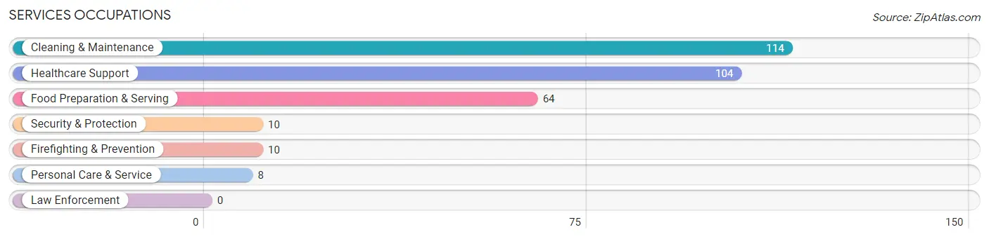 Services Occupations in Pickett County