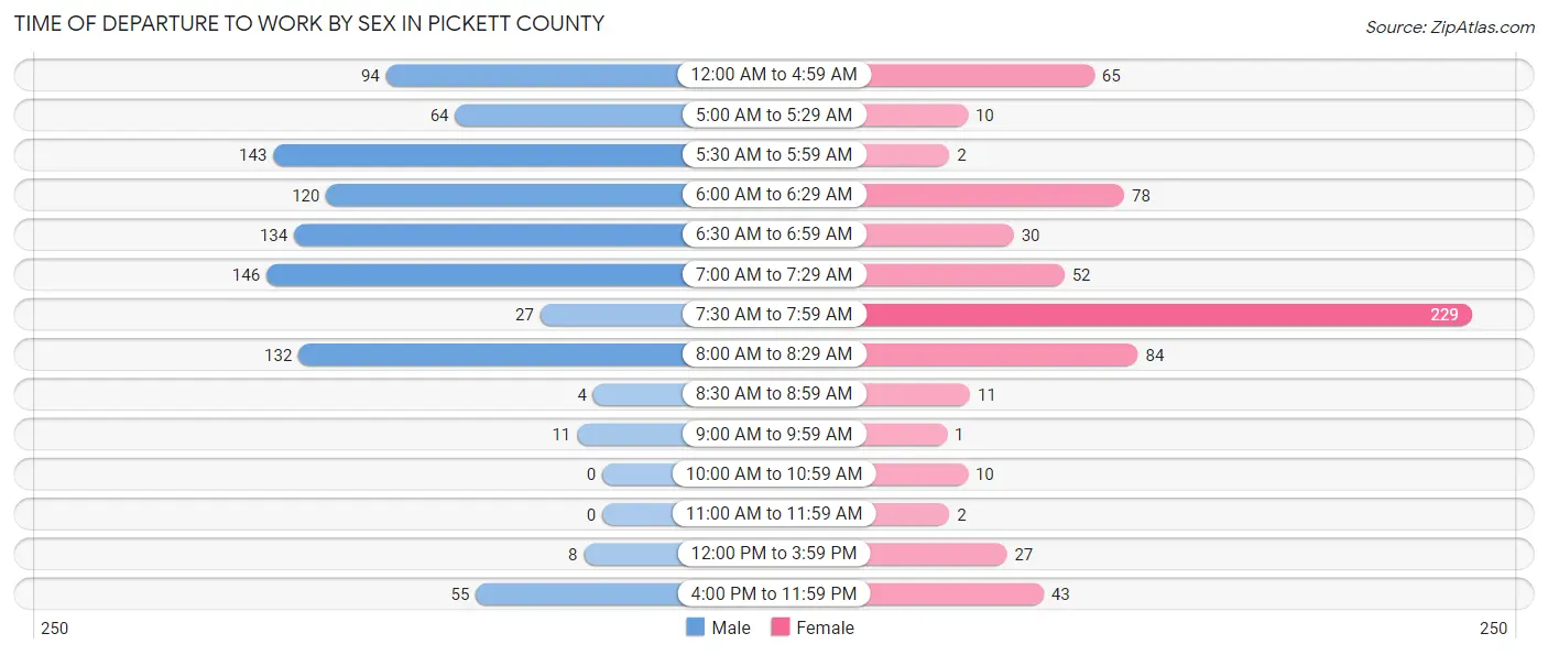 Time of Departure to Work by Sex in Pickett County