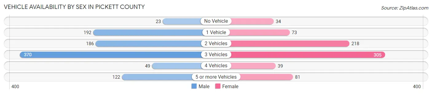 Vehicle Availability by Sex in Pickett County