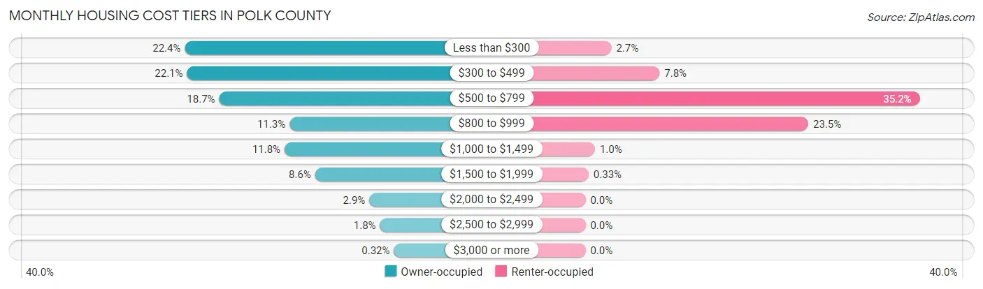 Monthly Housing Cost Tiers in Polk County
