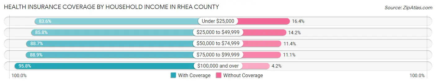 Health Insurance Coverage by Household Income in Rhea County