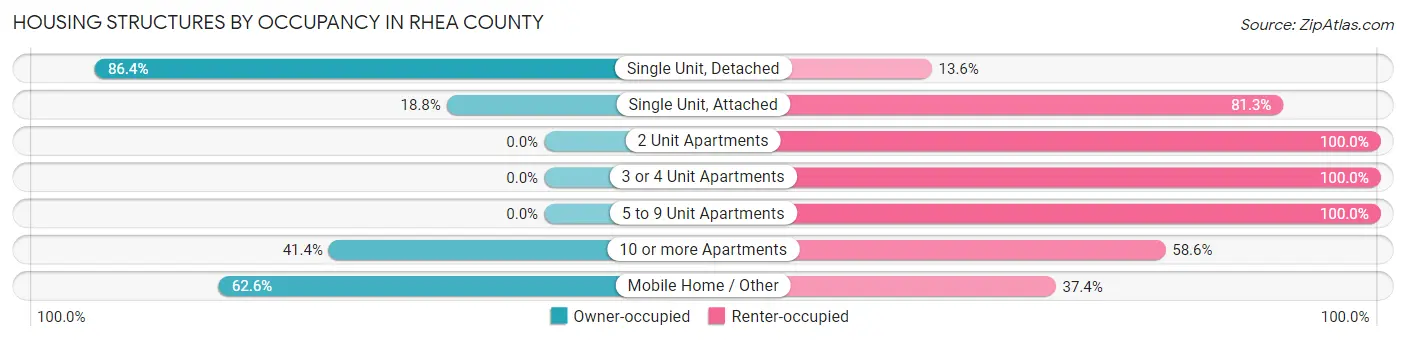 Housing Structures by Occupancy in Rhea County