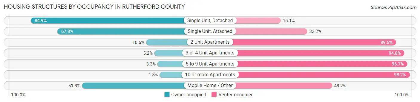 Housing Structures by Occupancy in Rutherford County