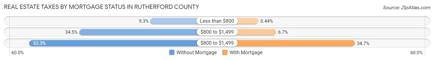 Real Estate Taxes by Mortgage Status in Rutherford County