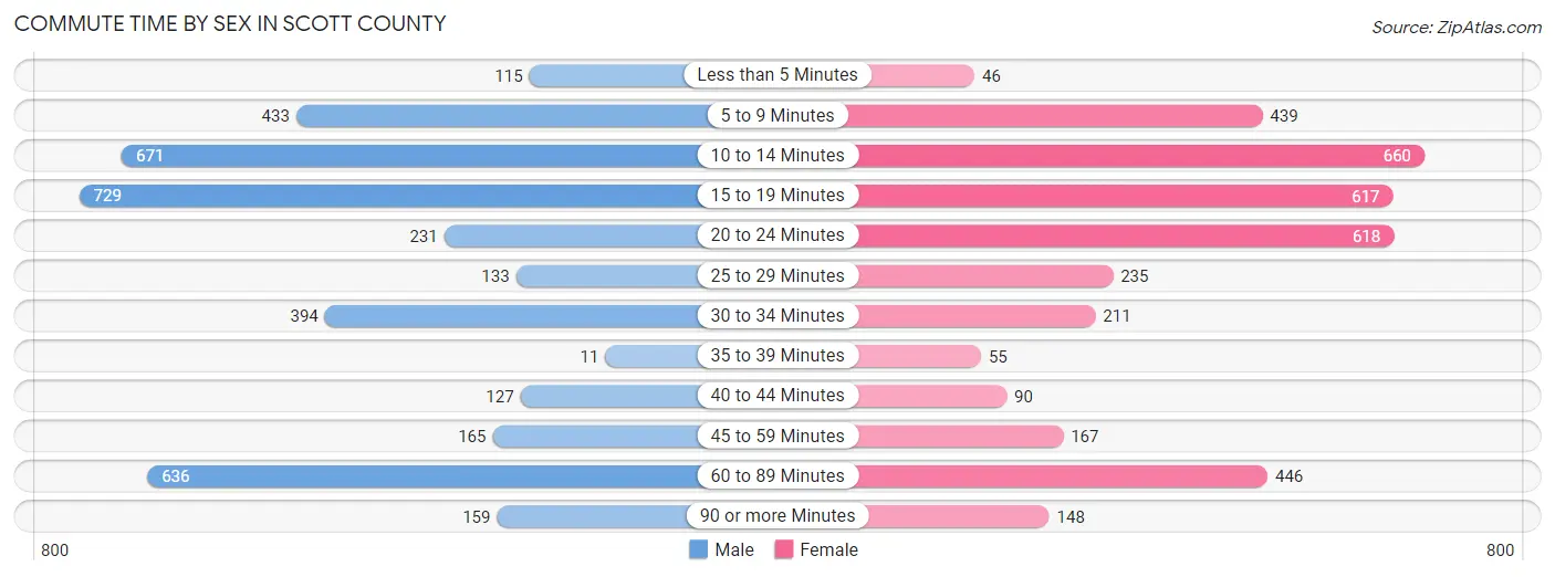 Commute Time by Sex in Scott County