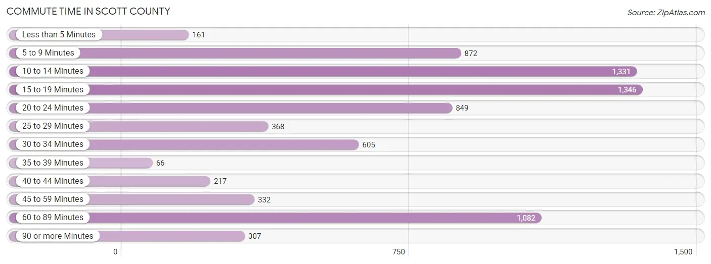 Commute Time in Scott County