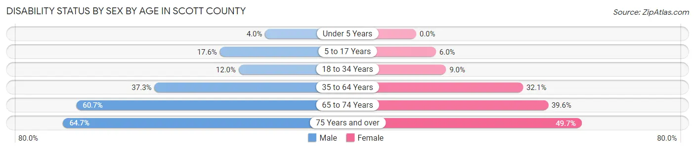 Disability Status by Sex by Age in Scott County