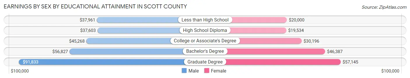 Earnings by Sex by Educational Attainment in Scott County