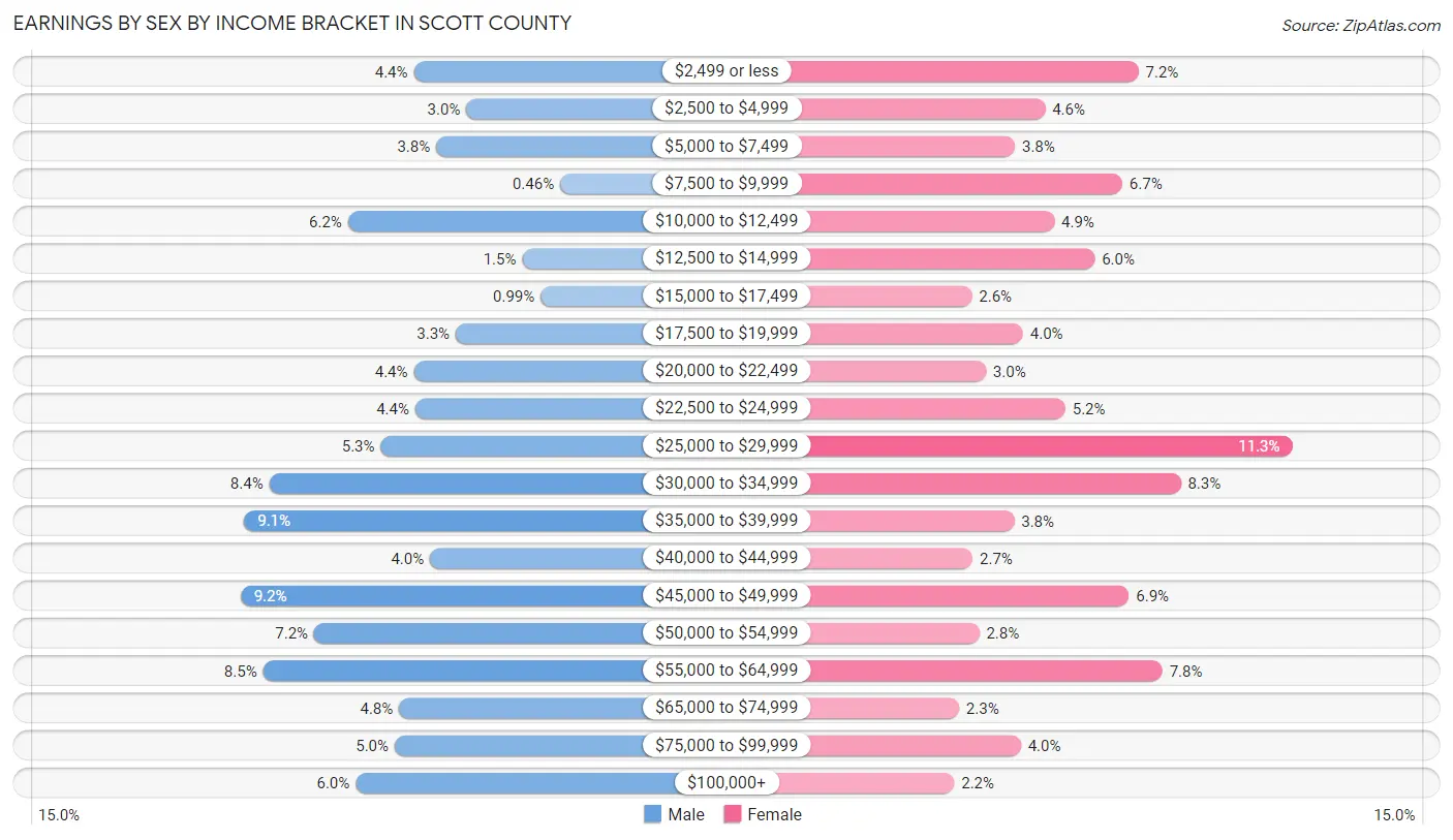 Earnings by Sex by Income Bracket in Scott County