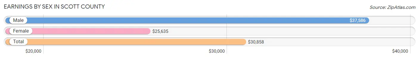 Earnings by Sex in Scott County