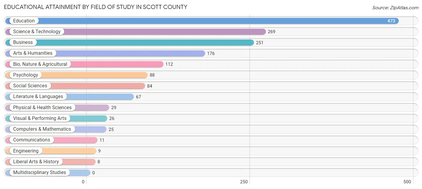 Educational Attainment by Field of Study in Scott County