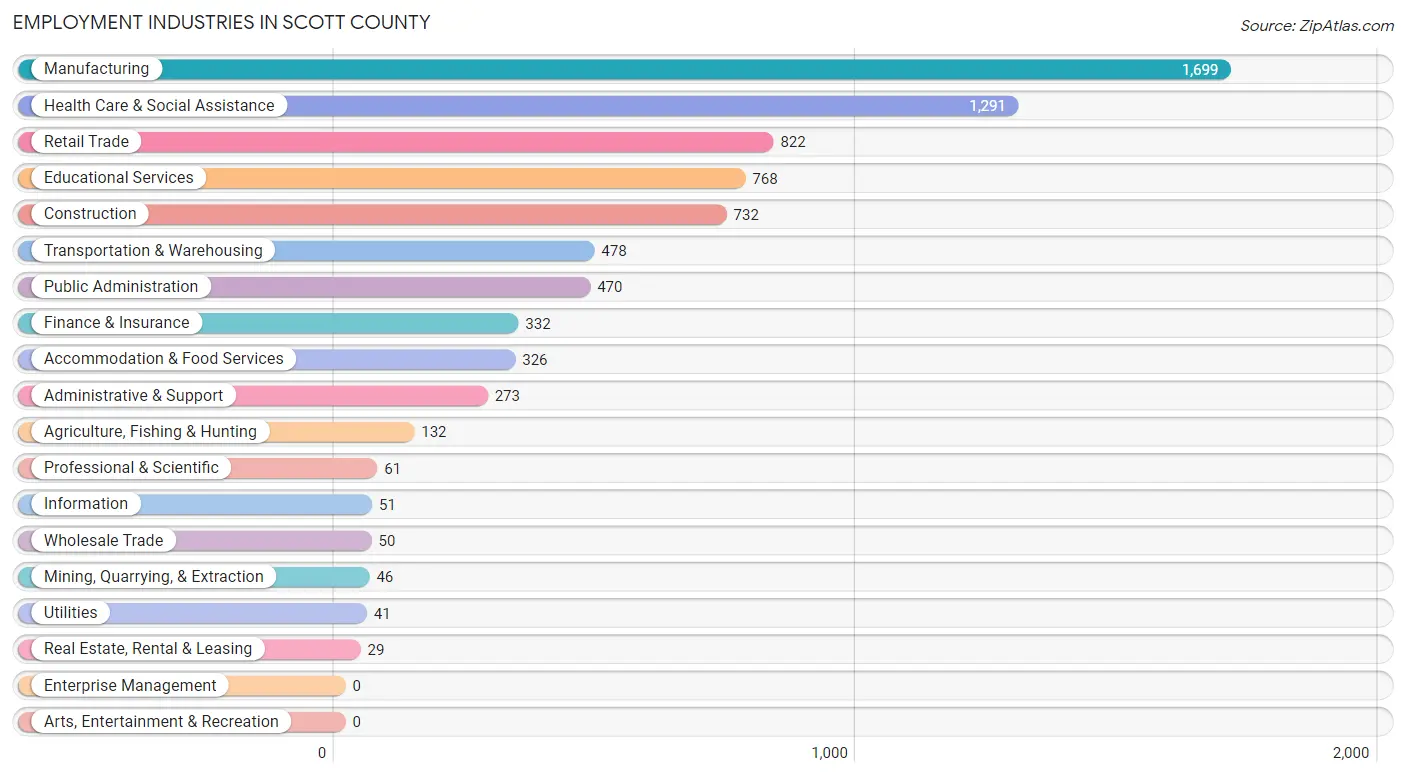 Employment Industries in Scott County