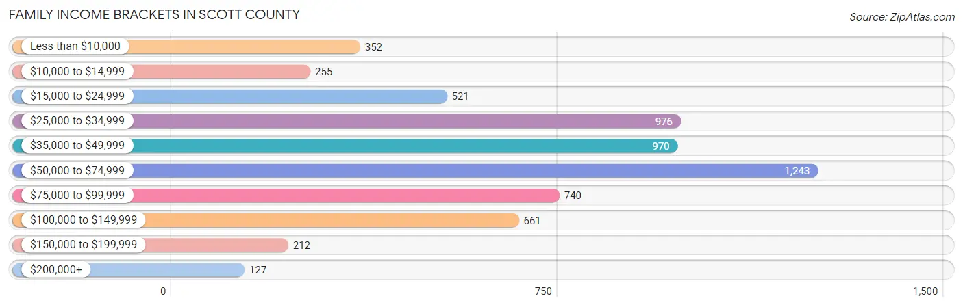 Family Income Brackets in Scott County