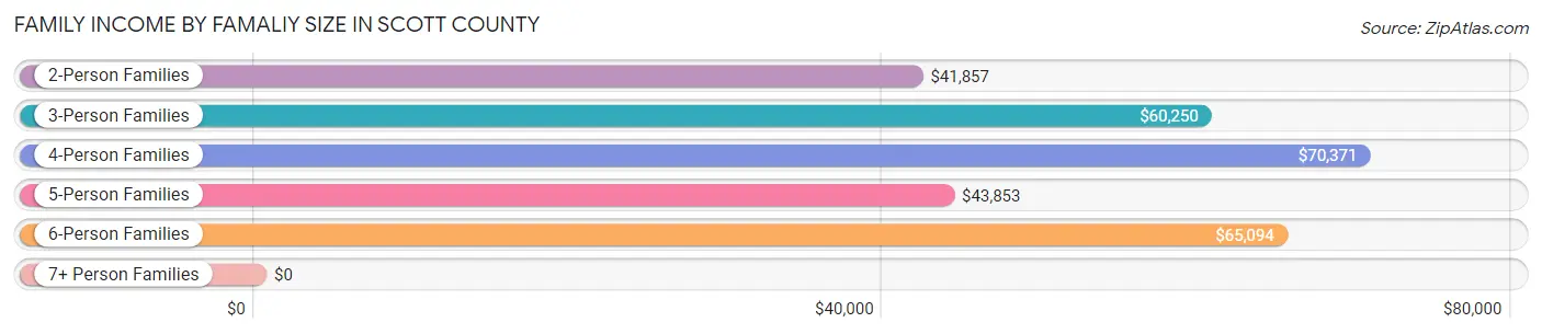 Family Income by Famaliy Size in Scott County