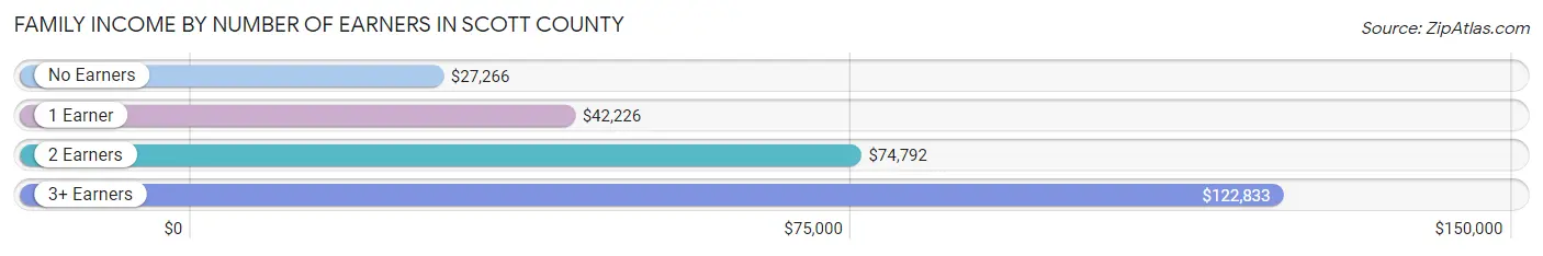 Family Income by Number of Earners in Scott County