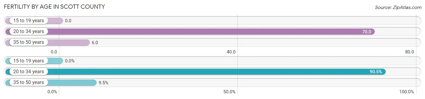 Female Fertility by Age in Scott County