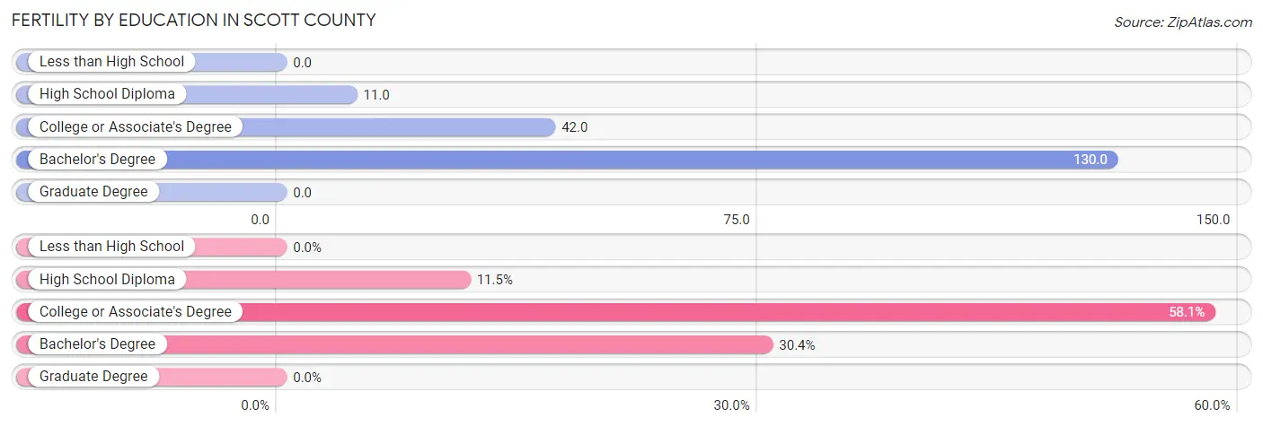 Female Fertility by Education Attainment in Scott County