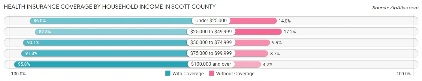 Health Insurance Coverage by Household Income in Scott County