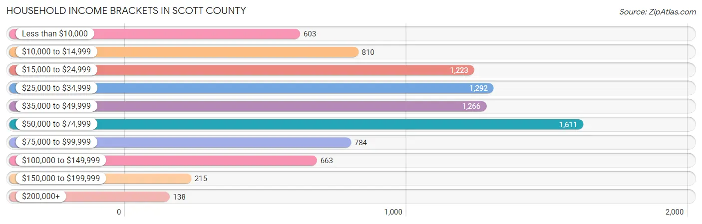 Household Income Brackets in Scott County