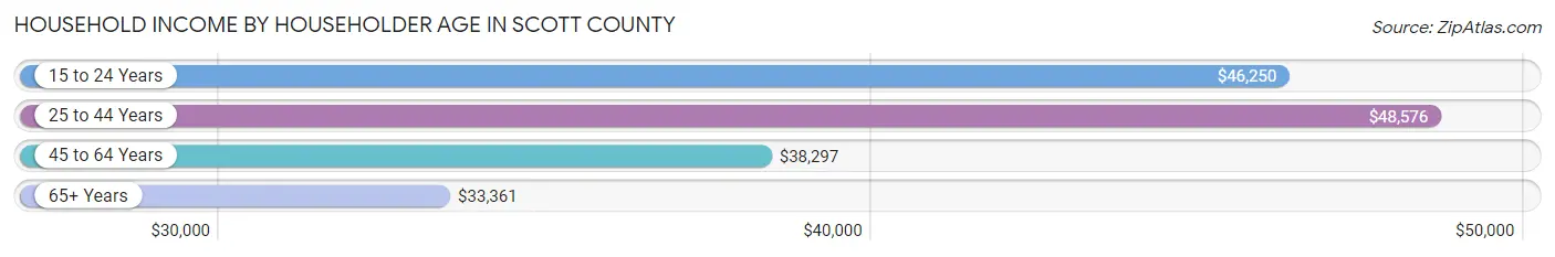 Household Income by Householder Age in Scott County