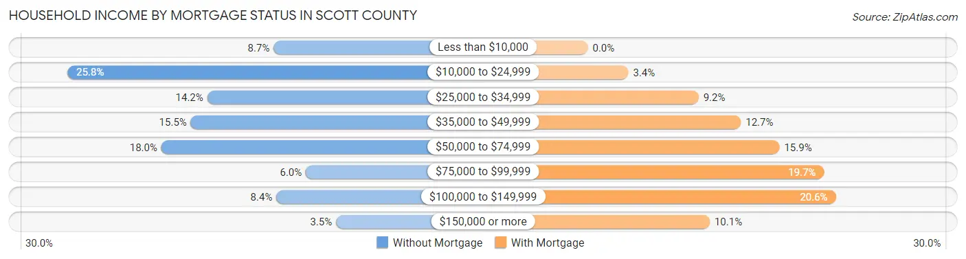 Household Income by Mortgage Status in Scott County