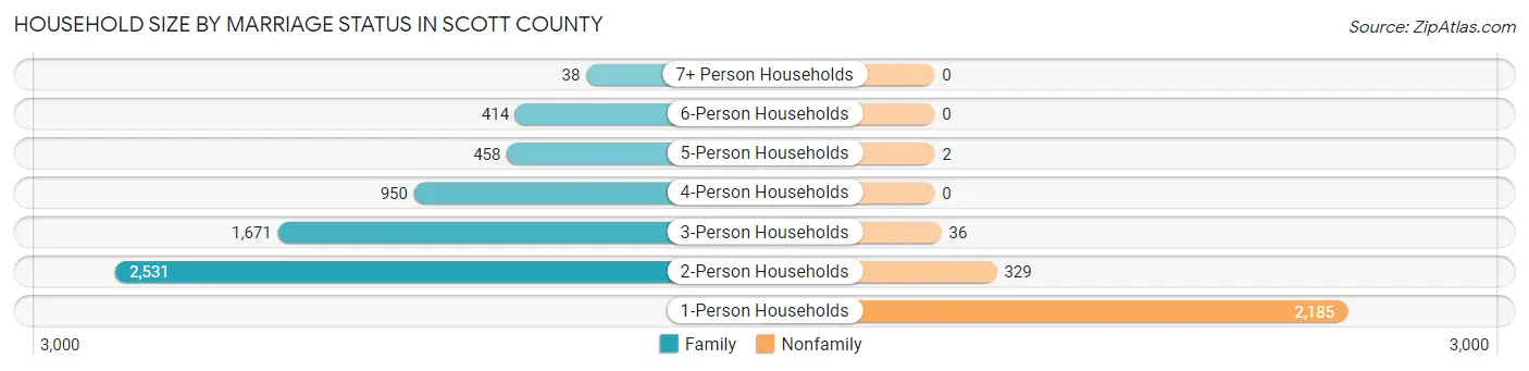 Household Size by Marriage Status in Scott County