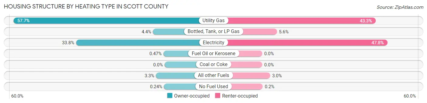 Housing Structure by Heating Type in Scott County