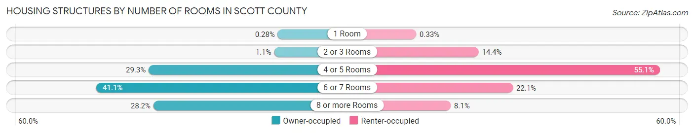 Housing Structures by Number of Rooms in Scott County