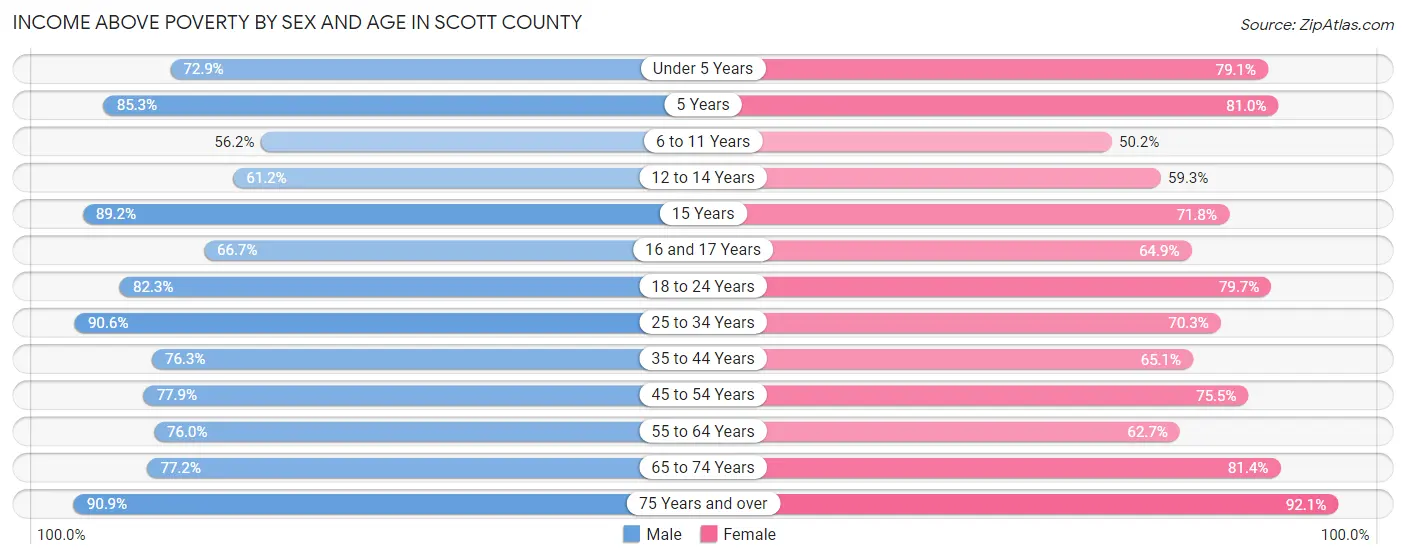 Income Above Poverty by Sex and Age in Scott County