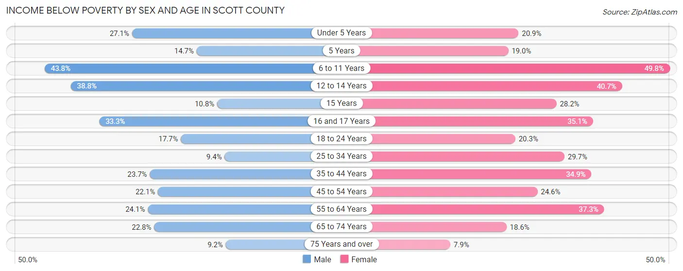 Income Below Poverty by Sex and Age in Scott County