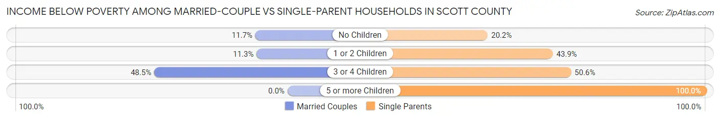 Income Below Poverty Among Married-Couple vs Single-Parent Households in Scott County