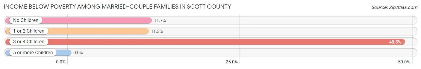 Income Below Poverty Among Married-Couple Families in Scott County