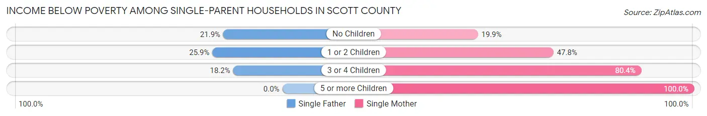 Income Below Poverty Among Single-Parent Households in Scott County