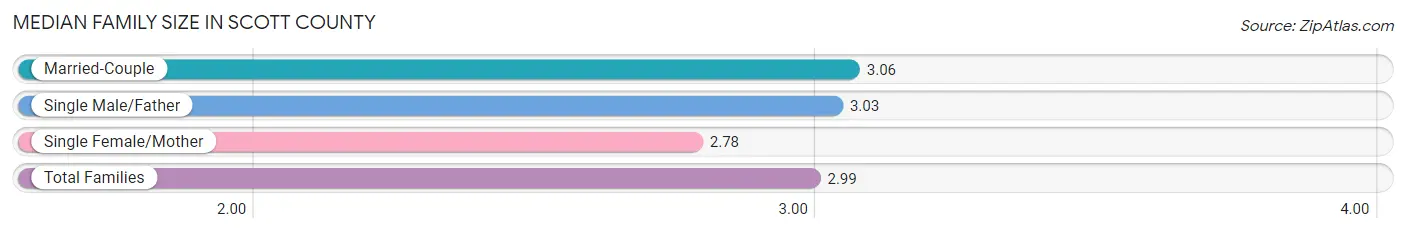 Median Family Size in Scott County