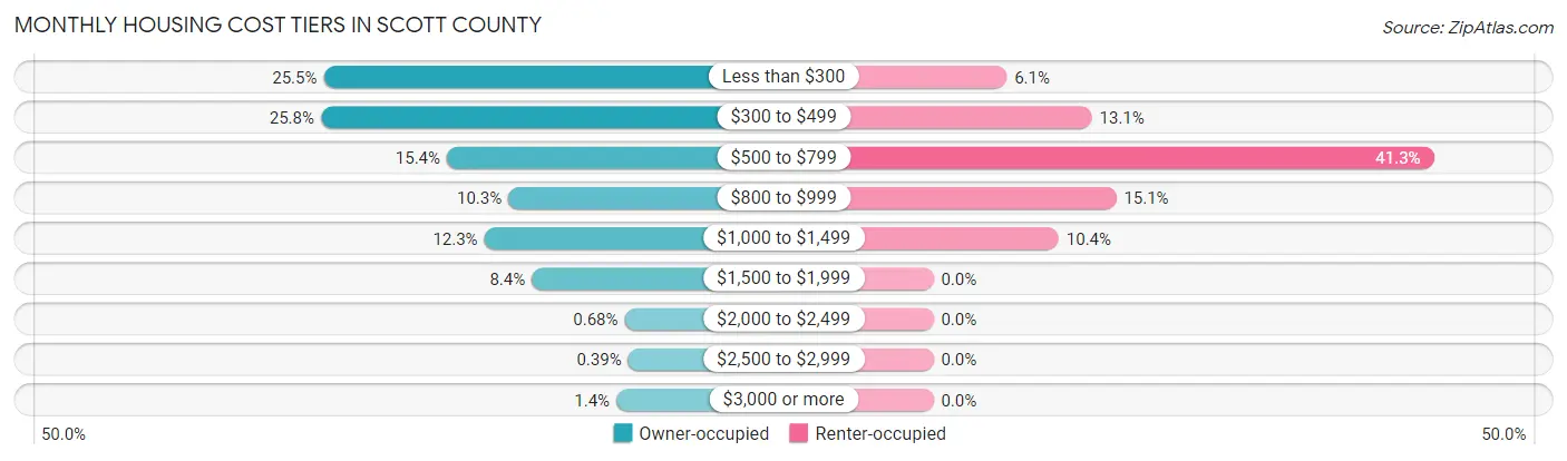 Monthly Housing Cost Tiers in Scott County