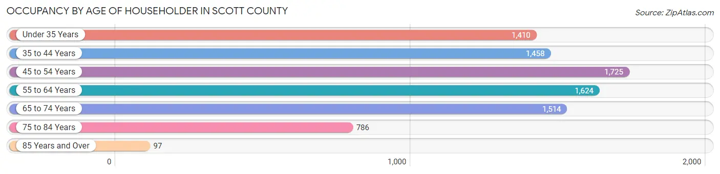 Occupancy by Age of Householder in Scott County