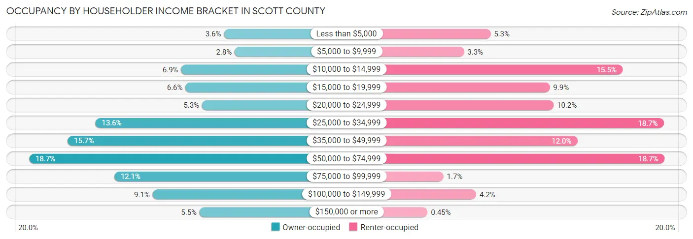 Occupancy by Householder Income Bracket in Scott County