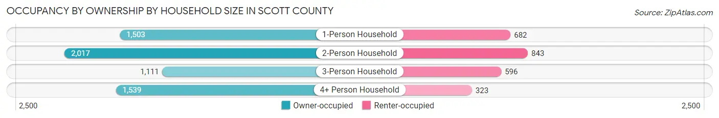 Occupancy by Ownership by Household Size in Scott County