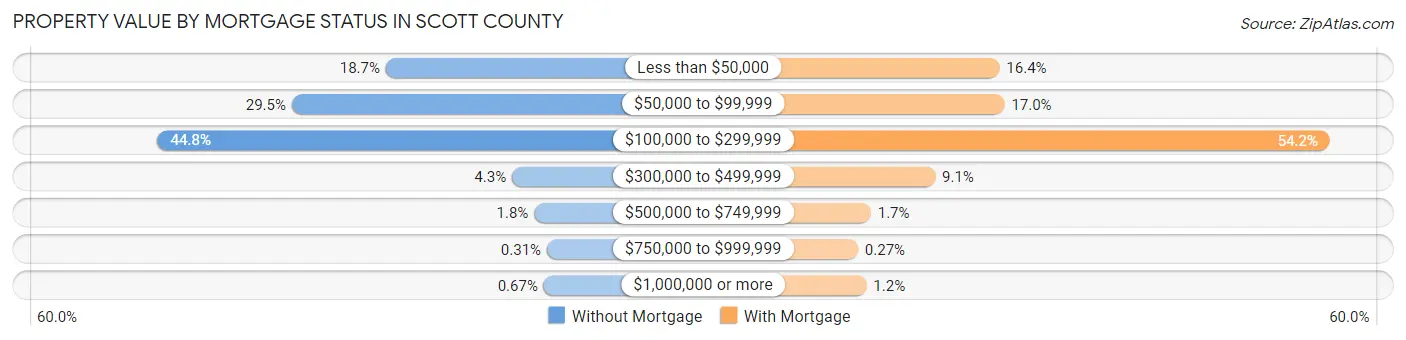 Property Value by Mortgage Status in Scott County