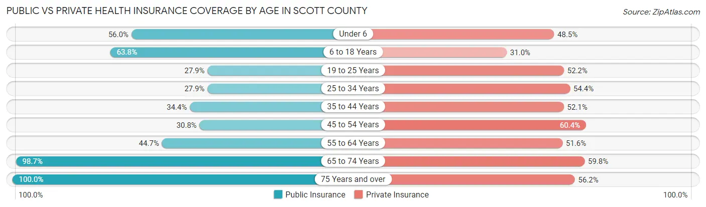 Public vs Private Health Insurance Coverage by Age in Scott County