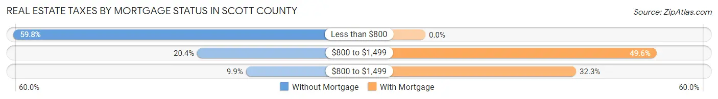 Real Estate Taxes by Mortgage Status in Scott County