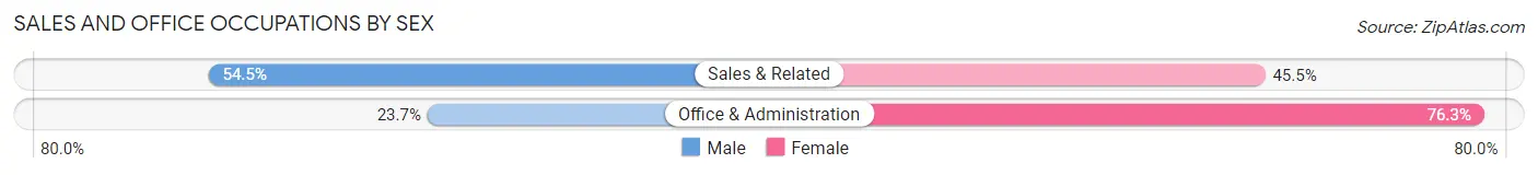 Sales and Office Occupations by Sex in Scott County