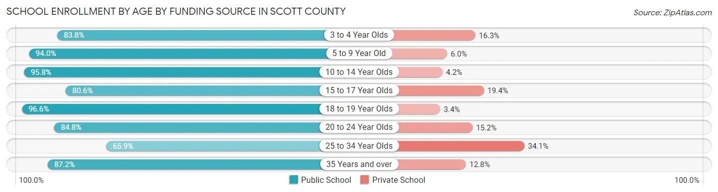 School Enrollment by Age by Funding Source in Scott County