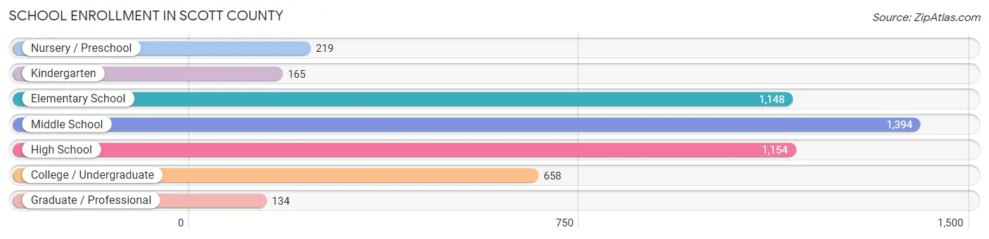 School Enrollment in Scott County