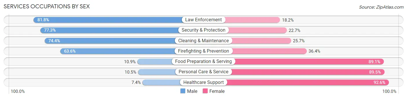 Services Occupations by Sex in Scott County