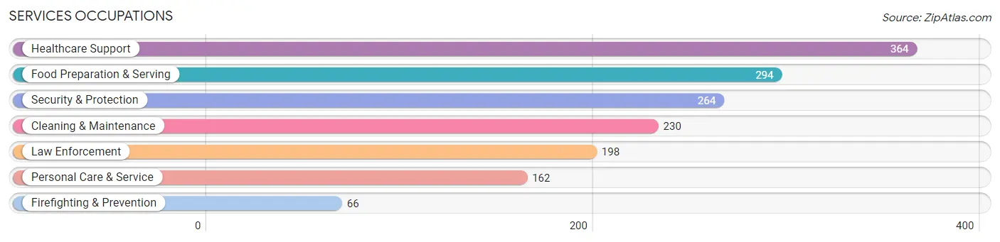 Services Occupations in Scott County