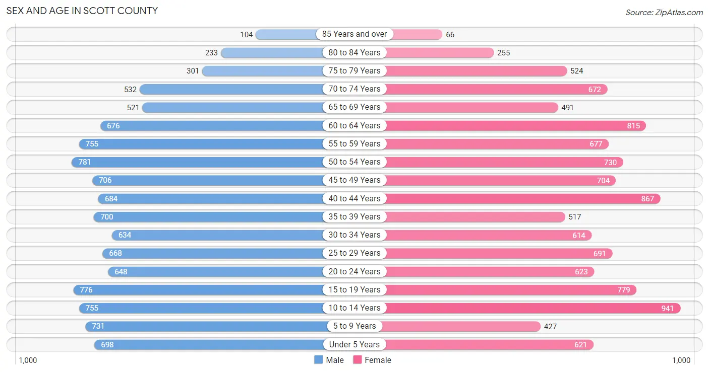 Sex and Age in Scott County