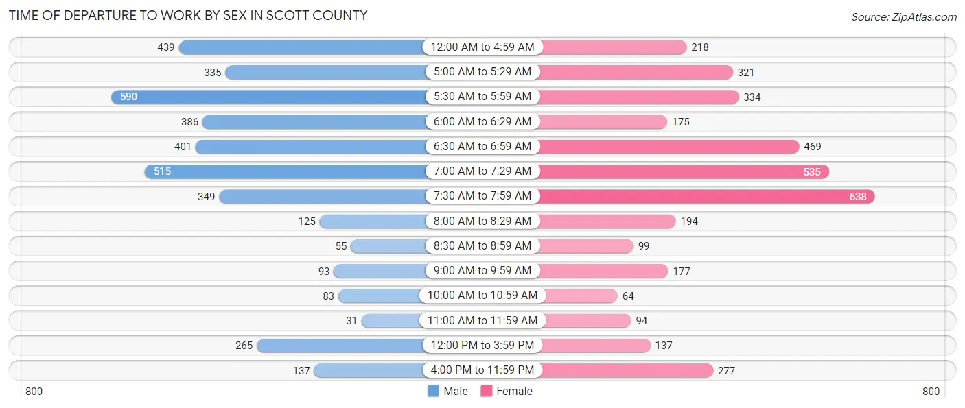 Time of Departure to Work by Sex in Scott County