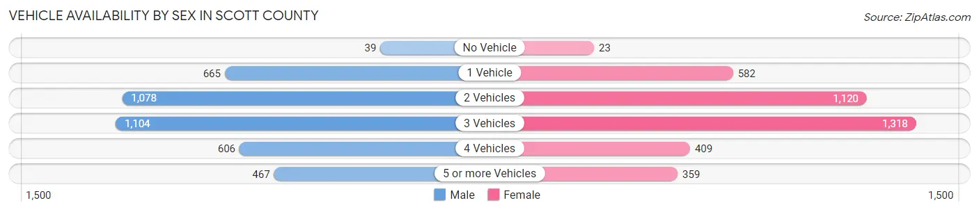 Vehicle Availability by Sex in Scott County