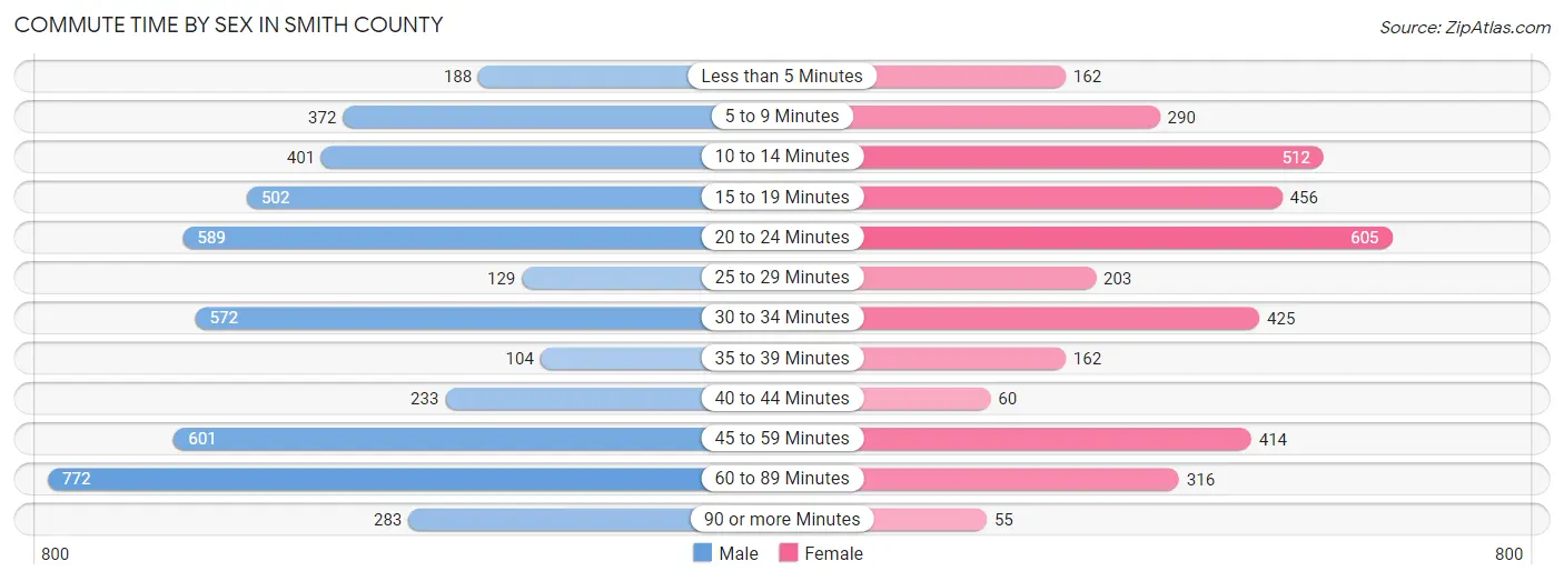 Commute Time by Sex in Smith County